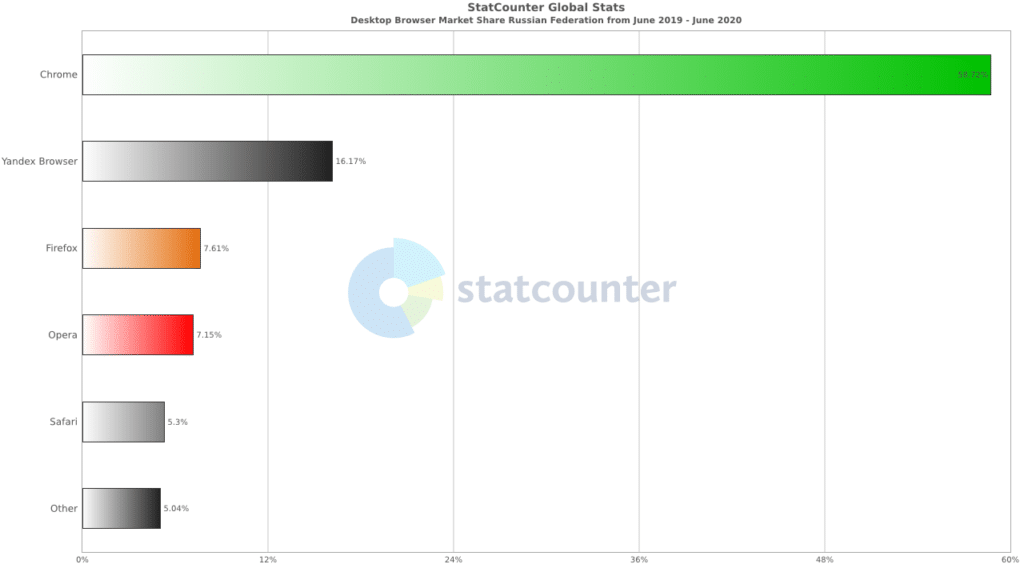 desktop safari browser version percentages